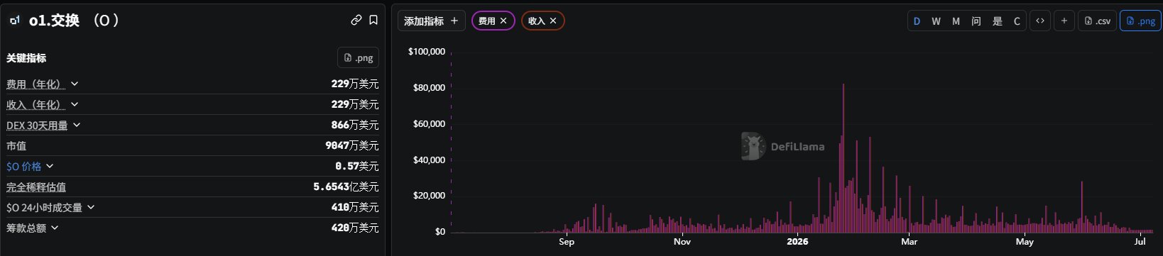 A DefiLlama dashboard showing key metrics for the 01.Exchange (Z01) token including annualized fees and revenue of $2.29M, market cap of $9.047M, SO token price at $0.57, FDV of $654.3M, and a revenue chart displayed in pink.