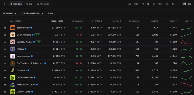 The image shows a Robinhood NFT marketplace ranking of NFT collections, with StonkBrokers leading at a floor price of 11.999 ETH (~$23,000), followed by Chain Mancs at 1.34 ETH and Zabtaoo Wagers at 0.314 ETH. This corroborates the post's observation about surging NFT activity on Robinhood, particularly highlighting StonkBrokers' notable floor price jump of +30.1% in just one day.