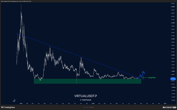 A TradingView chart of VIRTUALUSDT.P on the daily timeframe shows a long-term downtrend (blue trendline) meeting a horizontal support zone (green box) near $0.30, with annotations pointing to a "long here" entry on a potential breakout—aligning with the post's advice to long the breakout rather than chase it.