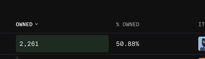 A dark-themed dashboard displays ownership metrics showing 2,261 items owned, representing 50.88% of the total — visually supporting the post's reaction about one wallet holding a majority stake.