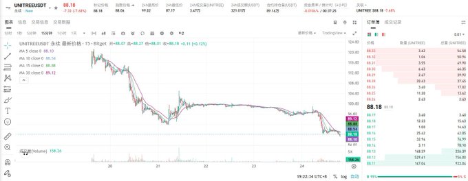 The image displays a TradingView chart for the Hong Kong stock $UNTREEUSD (宇树机器人 / Unitree Robotics), showing a sharp 13% intraday drop to 88.18 HKD, with the price chart depicting a significant decline from prior peaks around 124 HKD, reinforcing the post's lament about investors being "stuck at the mountaintop" following the recent steep selloff.