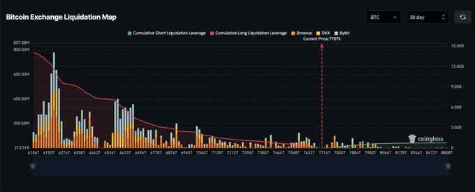 A Bitcoin Exchange Liquidation Map from Coinglass showing 30-day cumulative short and long liquidation leverage for BTC on Binance, OKX, and Bybit, with the current price marked at 78,178.