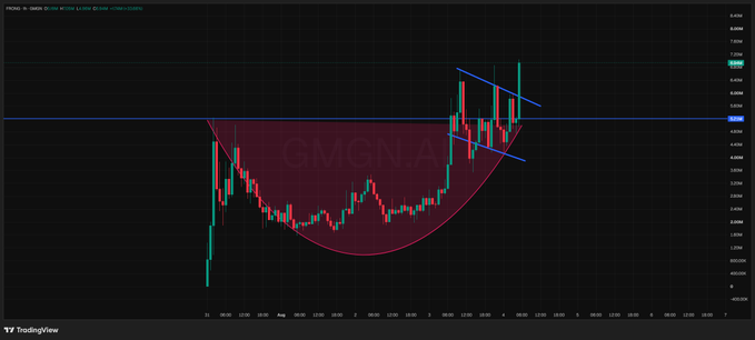A candlestick chart on TradingView displaying a 'CUP & HANDLE' pattern (GMGN.AI) with trendlines indicating a potential breakout.