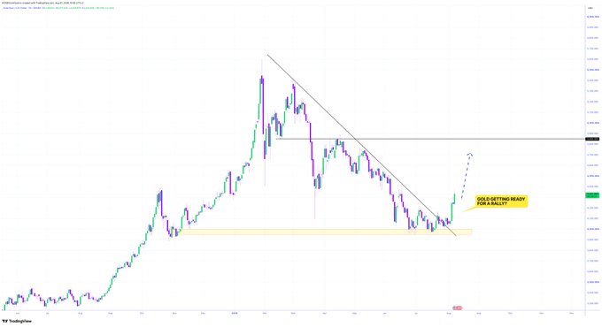 A TradingView candlestick chart displays the price action of a financial asset, featuring a descending trendline and a yellow annotation that reads 'GOLD GETTING READY FOR A RALLY'.
