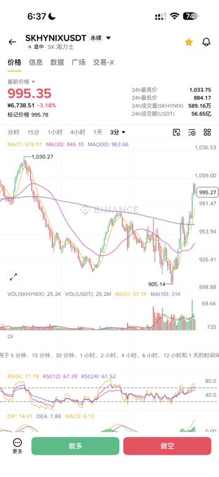 The image shows a cryptocurrency trading chart for the SKHYNIX/USDT perpetual contract on Binance, displaying a current price of 995.35 with a 24-hour gain of 3.18% and various technical indicators (MA, RSI, MACD). The caption "如果交易有神，他的名字叫教授吧" (roughly: "If there's a god of trading, his name must be Professor") humorously celebrates a successful trade call, suggesting the chart's bullish momentum reflects expert-level market foresight.
