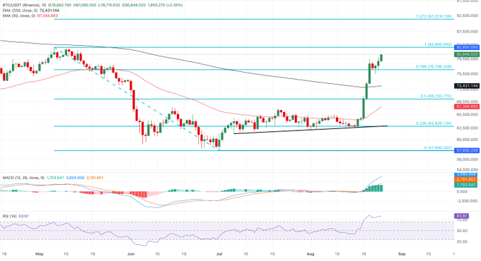 A BTC/USDT Binance candlestick chart from TradingView showing price at 72,431,144 with EMA 20/50 indicators, MACD, and RSI 14 technical analysis tools.