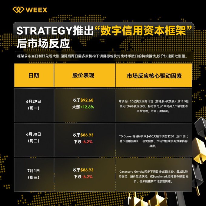 A financial infographic from WEEX in Chinese titled 'STRATEGY推出"数字信用资本框架" 后市场反应' showing Strategy's (formerly MicroStrategy) stock performance from June 29 to July 1, with prices of $92.68 (+12.6%) and subsequent drops of -6.2% to $86.93, alongside analyst commentary.