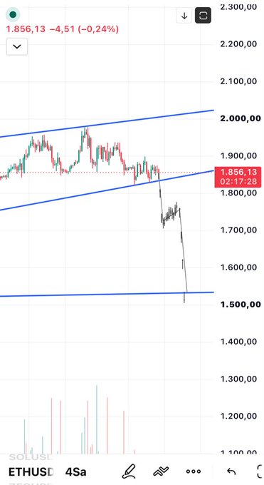 A 4-hour ETHUSD chart from Solus shows Ethereum's price sharply breaking below a rising channel pattern, plunging from ~$1,850 down to ~$1,500, with the current price tagged at 1,856.13 (-4.51). The dramatic breakdown visually reinforces the post's darkly humorous sentiment that Ethereum "is going to die so we can live."
