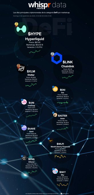 A Whisprr Data graphic displays the top 10 cryptocurrencies in the DeFi category by market capitalization, featuring HYPE ($22.02 B), LINK ($9.28 B), XLM ($6.39 B), DAI ($4.64 B), UNI ($4.00 B), $ASTER ($3.68 B), $AWE ($3.02 B), WLFI ($2.69 B), SENA ($1.77 B), and $SKY ($1.64 B).