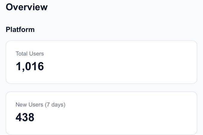 A platform overview dashboard showing 'Total Users' at 1,016 and 'New Users (7 days)' at 438.