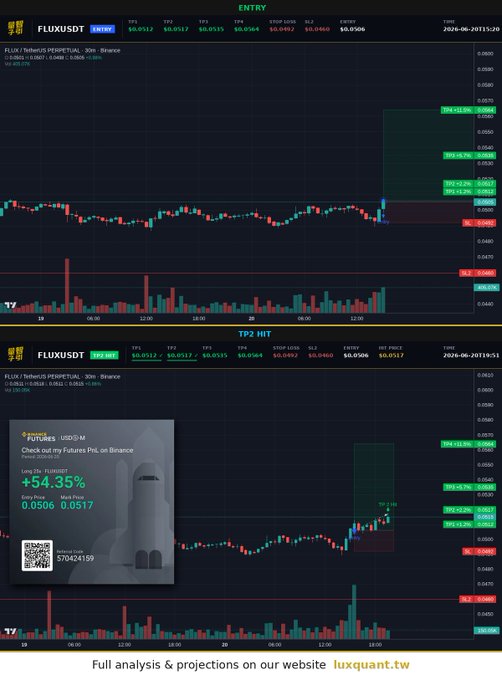 The image shows a stock market chart with two lines representing Bitcoin's price fluctuations over time. One line represents the Bitcoin closing price at 4:45 PM, while the other line indicates its price at 2:20 PM. A caption below the chart reads, "TP2 crushed in 4.5 hours. $FLUX cleaned 55% on 25x while spot barely moved 
 2.2%. Range structure called it, still got two above if this holds". The post is titled "Full Analysis on our website" and is written by a person who seems to be an expert in the field of cryptocurrency or blockchain technology.