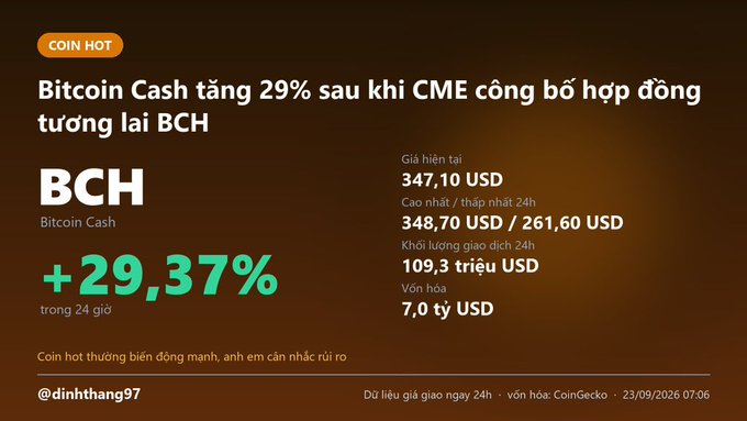 A Vietnamese cryptocurrency news graphic in the 'COIN HOT' section reporting that 'Bitcoin Cash tăng 29% sau khi CME công bố hợp đồng tương lai BCH,' showing BCH up +29.37% at 347.10 USD, sourced from CoinGecko on 23/09/2026.