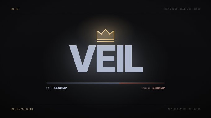 The image displays a final results graphic for "Crown Pass Season III," featuring the "VEIL" logo topped with a gold crown, declaring Veil the winner with 44.9M XP over Pulse's 27.8M XP. The graphic confirms the post's summary of the season's outcome, noting 127,587 players and 190.5M total XP earned across the competition.