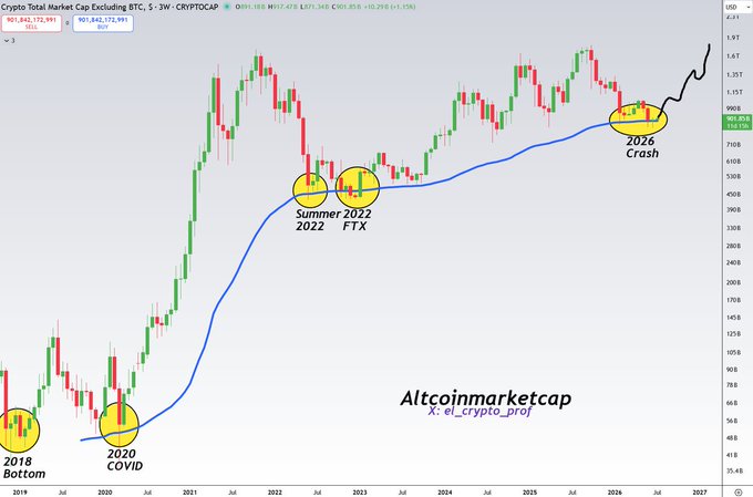 A weekly Crypto Total Market Cap Excluding BTC (TOTAL2) chart on TradingView highlights four historical cycle bottoms—2018 Bottom, 2020 COVID, Summer 2022/FTX, and a projected 2026 Crash—where price touched the long-term 3W moving average (currently 901.84B–901.90B), supporting the post's claim that this level has repeatedly marked altcoin bottoms and signaling a potential bull market in the second half of 2026.
