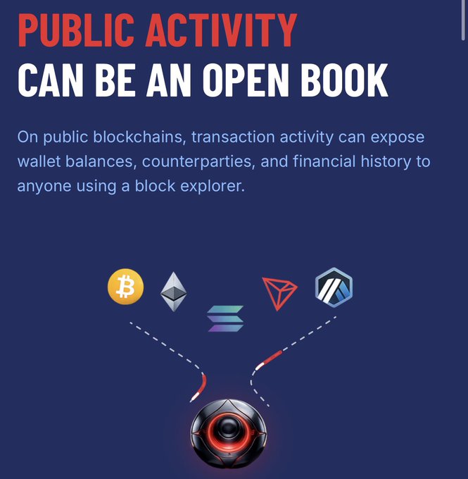 An informational graphic titled "PUBLIC ACTIVITY CAN BE AN OPEN BOOK" explains that on public blockchains, transaction activity can expose wallet balances, counterparties, and financial history to anyone using a block explorer, featuring icons for Bitcoin, Ethereum, Solana, Tron, and Arbitrum.