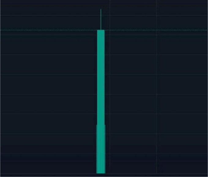 A cryptocurrency trading chart displays a single tall green candlestick, representing a significant price surge. The accompanying post asks "What #memecoin is ready to do this?", suggesting the chart illustrates a massive bullish breakout or pump typical of speculative meme coin rallies.