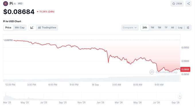 The image shows a Pi (Pi) cryptocurrency price chart on CoinMarketCap, displaying the current price of $0.08684 with a 24-hour decline of 11.34%, visually illustrating the price drop referenced in the post about $PI falling after the market responded to Protocol 27 developments, with the line clearly trending downward from ~$0.09791 to around $0.0868.