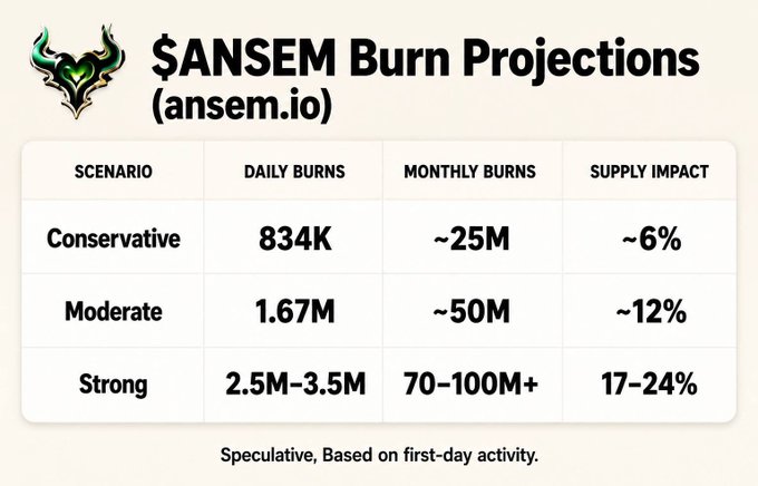 The image displays "$ANSEM Burn Projections" from ansem.io, presenting three scenarios (Conservative, Moderate, and Strong) with daily burn rates ranging from 834K to 2.5M-3.5M tokens, translating to monthly burns of 25M-100M+ and supply impacts of 6-24%. The chart reinforces the accompanying post's claim that 1.2M $ANSEM tokens were burned on day one, supporting the moderate scenario projection of ~50M monthly burns and ~12% supply impact.