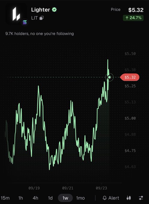 A cryptocurrency price chart shows Lighter (LIT) trading at $5.32, up 24.7% over the past week, with 9.7K holders. The candlestick chart confirms the post's claim, displaying a strong weekly uptrend that pushed LIT through the $5 resistance and brought it near its all-time high, while major cryptocurrencies experienced a red day.