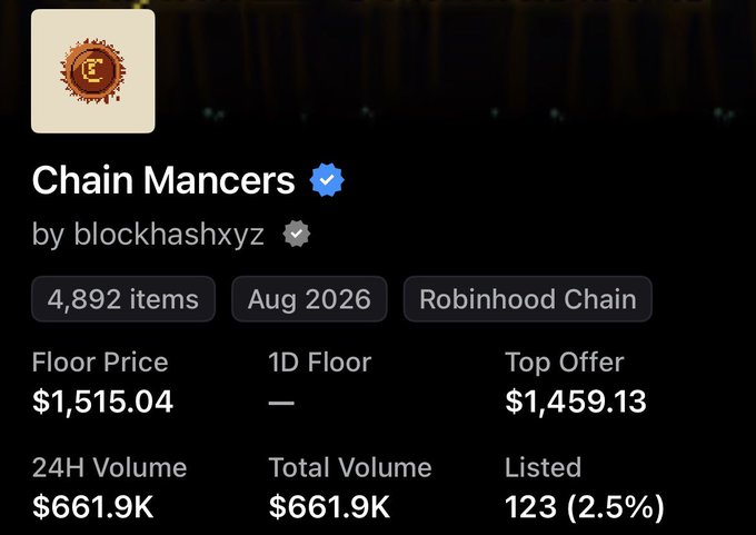 NFT collection page for 'Chain Mancers' by blockhashxyz on Robinhood Chain, displaying 4,892 items, a floor price of $1,515.04, and 24H volume of $661.9K.