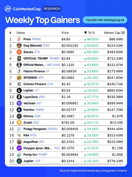 A CoinMarketCap Research 'Weekly Top Gainers' list ranking top performing cryptocurrencies, with Prom at #1 (+98.03%) and Dog (Bitcoin) at #2 (+69.82%).