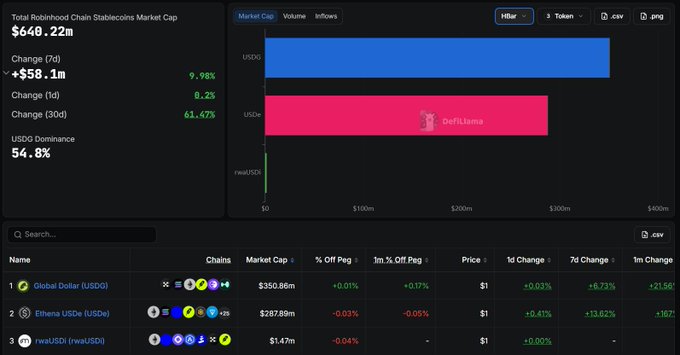 A financial dashboard showing Total Robinhood Chain Stablecoin Market Cap data of $640.22m, with a bar chart comparing USDC and USDe, and a table listing stablecoins including Global Dollar (USDG), Ethena USDe (USDe), and rwaUSD.
