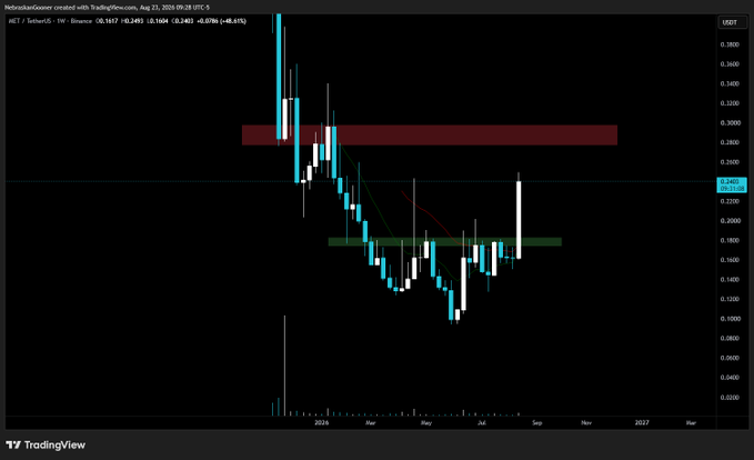 A weekly candlestick chart of $MET (MetroshaGooser) on TradingView shows price at 0.2481 with a strong recent breakout, climbing toward a prominent red resistance zone near 0.30. The chart spans from early 2024 through 2026, with the post's bullish thesis supported by price action breaking above a green support zone around 0.18.