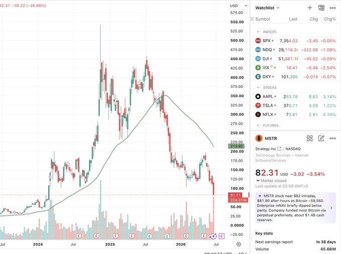The image shows a candlestick chart of MSTR (Strategy Inc., formerly MicroStrategy) trading at $82.31, down 26.86% and approaching a critical technical level near its 2024 lows around $32, with the 50-day moving average around $203.13 highlighting the steep decline that contextualizes the post's question about whether this is a "generational buying opportunity" or a structural revaluation, as Bitcoin recently dropped below $81,000 and the stock's after-hours update notes a Bitcoin purchase at an average of $60,560.