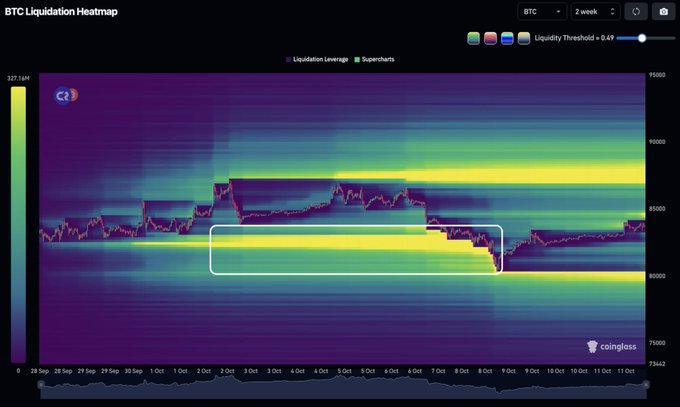 A BTC Liquidation Heatmap from Coinglass (Supercharts) displayed over a 2-week period from late September to early October, showing a highlighted consolidation zone between roughly $60,000 and $95,000 where most liquidation leverage has been cleared. The chart visually supports the post's claim that Bitcoin's downside liquidity has been swept, suggesting the market may now be poised for upward movement.