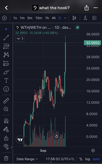 A dark-themed cryptocurrency trading chart for 'WTH/WETH' on TradingView, showing a sharp upward price spike to 32.9950 with a +45.68% gain.