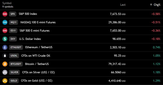 A financial markets dashboard displaying 9 symbols including SPX (7,673.53, -0.58%), NQ1! Nasdaq futures (29,386.00, -0.51%), ES1! S&P 500 E-mini futures (7,653.00, -0.36%), DXY U.S. Dollar Index (98.655, -0.18%), ETHUSDT Ethereum (2,503.10, +0.74%), USOIL WTI Crude Oil (95.25, +1.05%), BTCUSDT Bitcoin (79,317.42, +1.12%), SILVER (66.5060, +1.18%), and GOLD (4,410.640, +1.29%).

The image visually supports the post's claims, showing BTCUSDT near $79,317 (consistent with "$BTC hovering around the $79,500 level"), US stock futures in the red with NQ1!