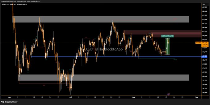 A dark-themed Bitcoin/USD TradingView chart by @TheBlocktoApp showing BTC/USD price action with annotated supply and demand zones, a current price around 68,884, and a target marked at 70,036.32.