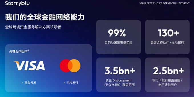 A promotional slide for 'Starryblu' highlights their global financial network capabilities, featuring logos for Visa and Mastercard alongside statistics like '99%' country reach and '3.5bn+' fund disbursement coverage.