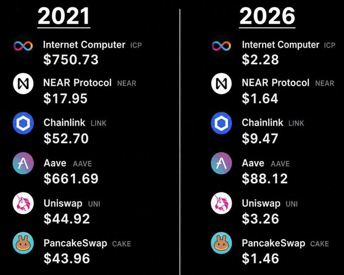 A graphic comparing cryptocurrency prices from 2021 to 2026, showing declines: Internet Computer (ICP) $750.73 to $2.28, NEAR Protocol $17.95 to $1.64, Chainlink (LINK) $52.70 to $9.47, Aave (AAVE) $661.69 to $88.12, Uniswap (UNI) $44.92 to $3.26, and PancakeSwap (CAKE) $43.96 to $1.46.