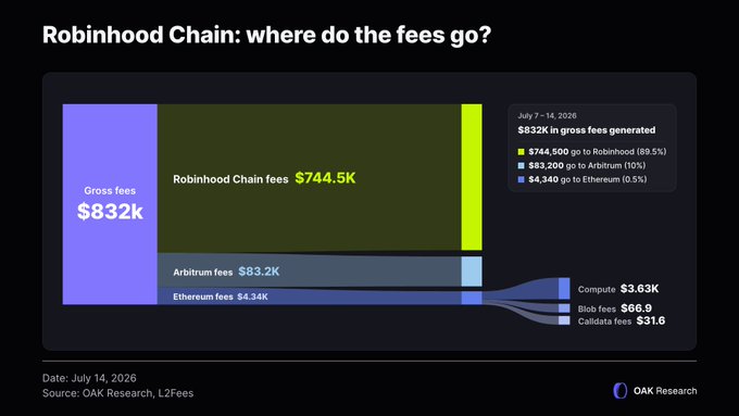 The image is a treemap titled "Robinhood Chain: where do the fees go?" showing that from July 7-14, 2026, $832K in gross fees were generated, with 89.5% ($744,500) going to Robinhood Chain, 10% ($83,200) to Arbitrum, and 0.5% ($4,340) to Ethereum (broken down into $3.63K compute, $66.9 blob fees, and $31.6 calldata fees).

The visualization illustrates how Robinhood Chain captures the vast majority of fees while Ethereum's L2 receives only a tiny sliver as a "tax," reinforcing the post's point that critics are framing Ethereum's role in L2 ecosystems as merely extracting rent rather than providing meaningful value.