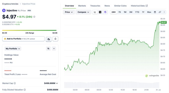 A cryptocurrency price chart showing Injective (INJ) at $4.97, up 8.1% in 24 hours, with a green line graph trending upward over a 24-hour period.