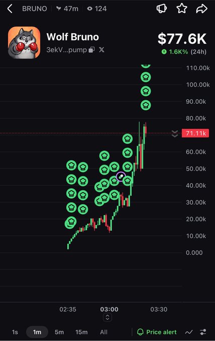 A cryptocurrency trading chart for the 'Wolf Bruno' (BRUNO) token priced at $77.6K, showing a 1.6K% gain over 24h with green shark icons marking price points on the graph.