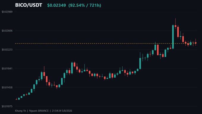 A BICO/USDT candlestick chart from Binance showing a massive price of $0.02349 (92.54% / 721h) with a yellow dashed resistance line near $0.02298, covering the 1-hour timeframe on 5/8/2026.