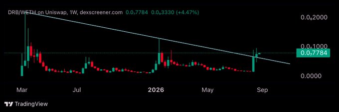 A weekly candlestick chart from TradingView showing the DRB/WETH pair on Uniswap, with the price at 0.0₈7784 (0.0₅3330, +4.47%), featuring a descending trendline overhead.