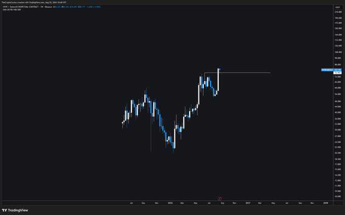 A TradingView weekly candlestick chart of HYPE/USD (Hyperliquid) spanning from mid-2024 to early 2026 shows a sharp V-shaped recovery, with price surging from a low around $10 to over $50, supporting the bullish claim that it could reach $500+ this cycle.