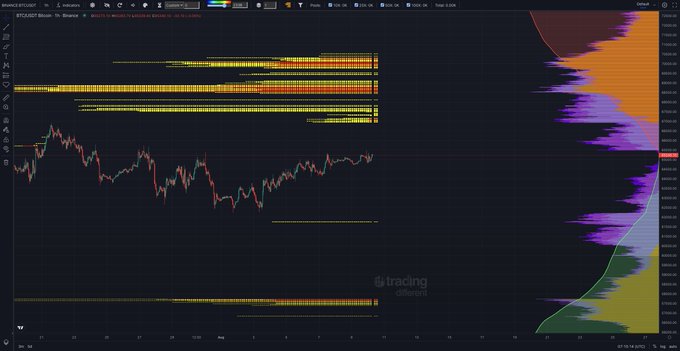 The image shows a TradingView chart of BTCUSD on Binance with a candlestick price chart, horizontal yellow resistance/support levels marked around the 67-70k range, and a colorful volume profile (TPO) indicator on the right side highlighting key price zones.

The accompanying text "67 then 68 then 69 then 70 $BTC" corresponds to the successive horizontal yellow levels visible on the chart, suggesting Bitcoin's price progression as it rallied through these psychological price milestones.