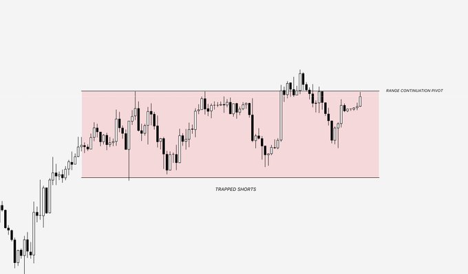 A candlestick chart of Bitcoin (BTC) displays a price range bounded by horizontal lines labeled "TRAPPED SHORTS" at the bottom and "RANGE CONTINUATION PIVOT" at the top, with a shaded pink zone highlighting consolidation just below the $64.8K pivot level.

The chart visually illustrates the post's argument about the "Law of Positioning," showing how short sellers have built positions within this established range and would become trapped if BTC reclaims the $64.8K pivot at the top.