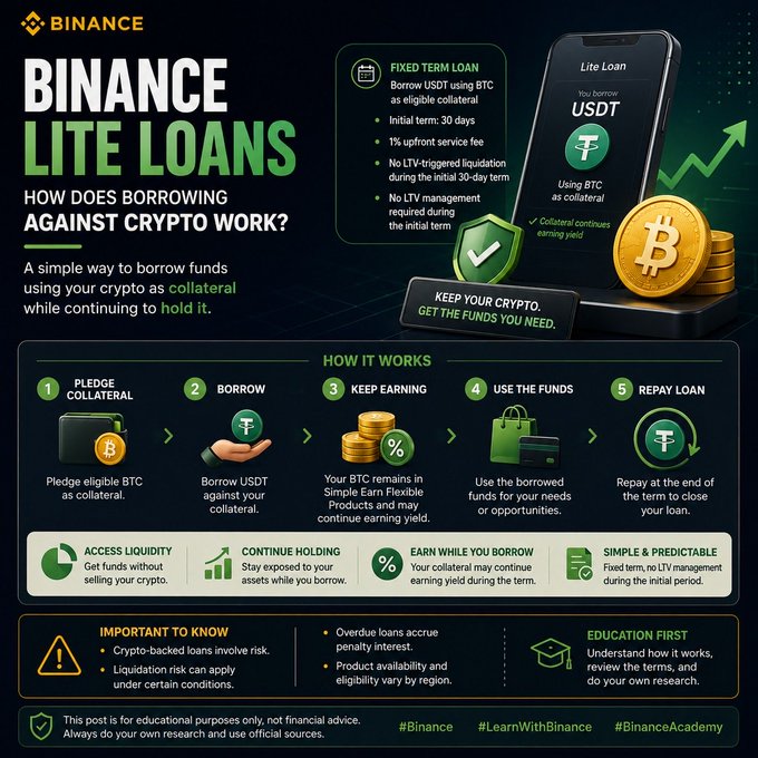 An infographic from Binance explains "Lite Loans," a service allowing users to borrow USDT using BTC as collateral for a fixed 30-day term with a 1% upfront service fee, no LTV-triggered liquidation, and no LTV management during the initial period. The visual outlines a 5-step process (Pledge Collateral, Borrow, Keep Earning, Use the Funds, Repay Loan), noting users retain their crypto holdings while accessing liquidity.