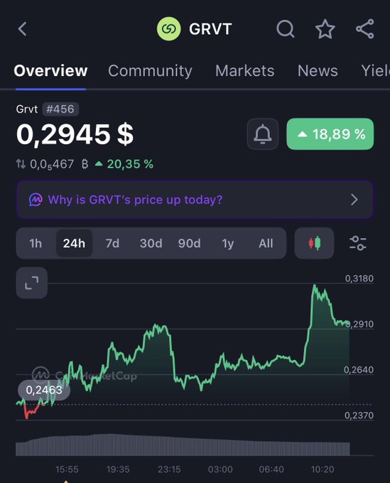 A mobile screenshot from a crypto tracking app showing the GRVT (Grvt #456) token at $0.2945, up 18.89% with a 20.35% gain, displayed over a 24-hour price chart showing the recent spike. The image directly supports the post's claim of a significant overnight weekend pump on the GRVT token.
