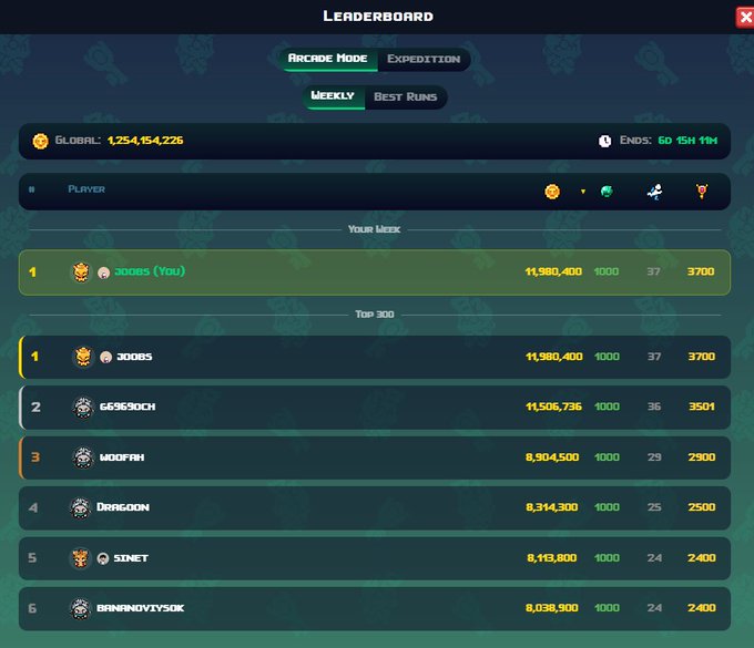 A gaming leaderboard showing 'Arcade Mode - Weekly' rankings, with player 'JOOBS' in first place at 11,980,400, followed by 66969X0CH, WOOFARI, DRAGOON, SDNET, and BANANOVYSAK, with a global score of 1,254,154,226.