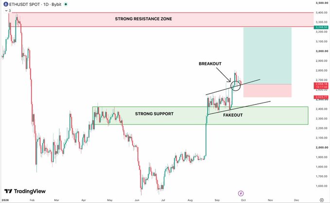 TradingView candlestick chart of ETHUSDT SPOT on Bybit showing a strong resistance zone at the top, strong support zone in the middle, and annotations marking a 'BREAKOUT' and 'FAKEOUT' pattern.
