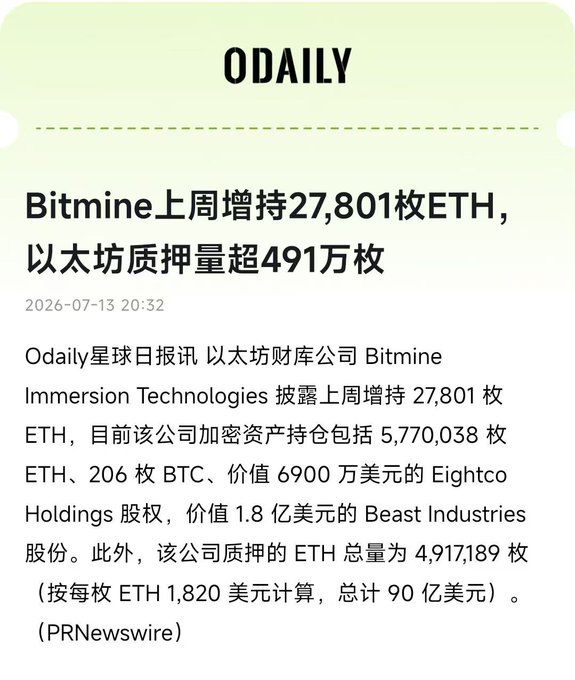 A Chinese news article from ODAILY dated 2026-07-13 titled 'Bitmine上周增持27,801枚ETH，以太坊质押量超491万枚' reports that Bitmine Immersion Technologies increased its ETH holdings, bringing its crypto portfolio to 5,770,038 ETH, 206 BTC, and stakes totaling approximately 9 billion USD.