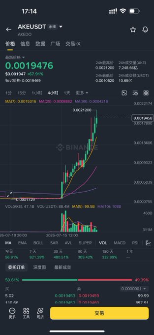 A Binance trading chart shows AKE/USDT surging 67.91% to $0.0019476, with the candlestick pattern and moving averages reflecting the sudden price spike the user capitalized on for a small profit of about 200 USD.