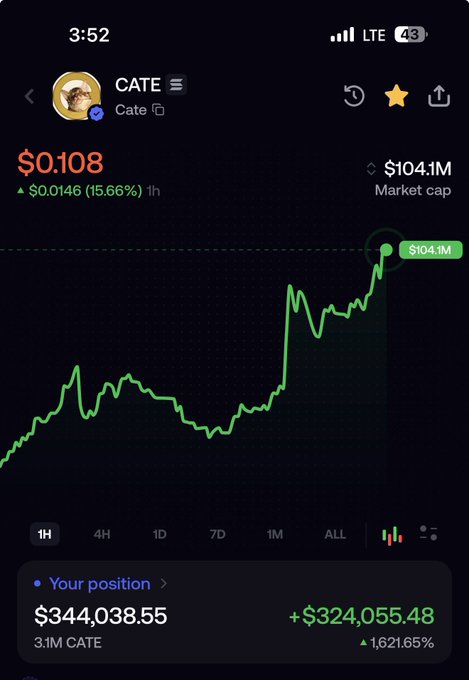 A cryptocurrency price chart on a mobile app showing CATE token at $0.108 with a market cap of $104.1M, displaying a dramatic upward price trend and a user position of $344,038.55 with a +$324,055.48 gain (+1,621.65%).