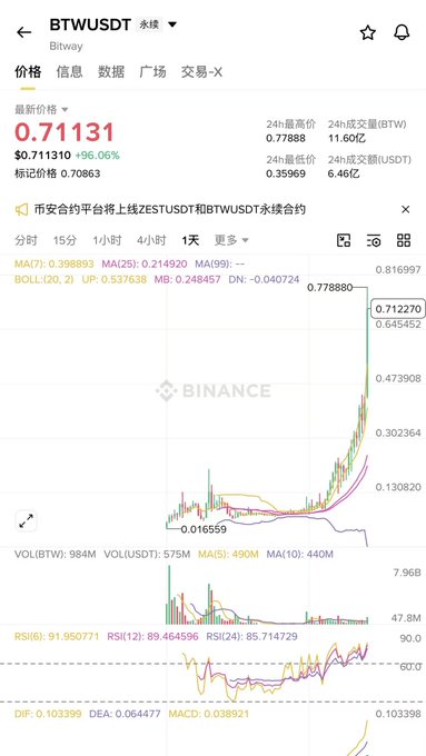 A Binance cryptocurrency chart for the trading pair 'BTWUSDT' showing a price of 0.71131 with a 96.06% increase, alongside various technical indicators.